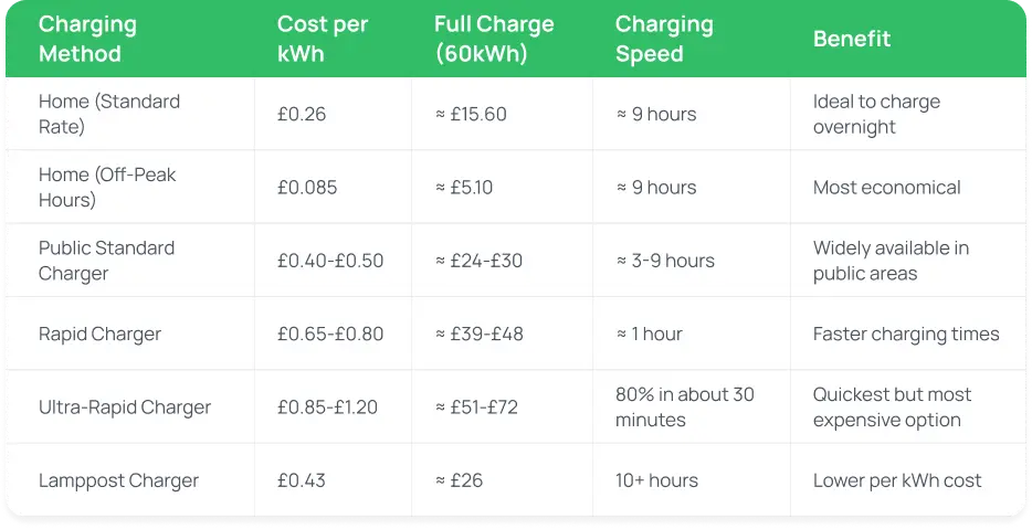 EV Charging Costs