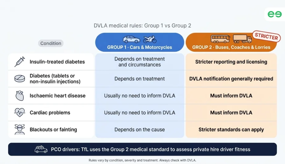 simple side-by-side graphic comparing DVLA Group 1